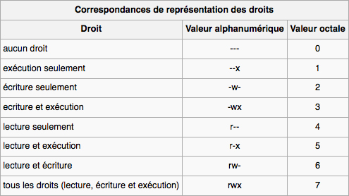 Droits d'accès - CHMOD